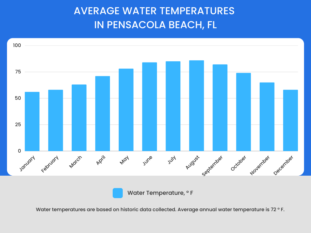 Pensacola Beach Water Temperatures